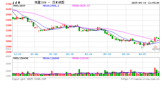 “蛋”起云涌：美国“蛋荒”对中国鸡蛋市场影响几何？