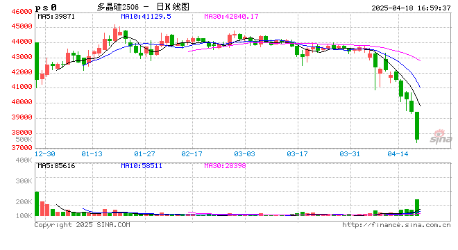 收评:多晶硅跌超6% 玻璃跌超4%