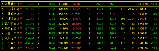 收评:多晶硅跌超6% 玻璃跌超4%