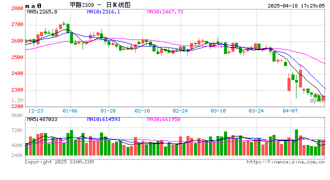 【兴期研究：品种聚焦】化工：煤化工下跌，油化工反弹