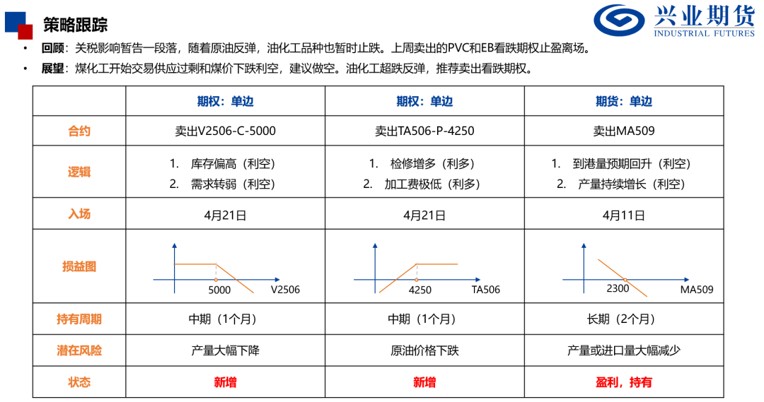 【兴期研究：品种聚焦】化工：煤化工下跌，油化工反弹