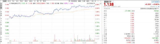 ETF日报:在更加积极的财政政策及适度宽松的货币政策配合下,A股有望维持震荡上行态势,可关注中证A500ETF