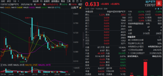地产ETF向上突破20周线，板块有望迎来转变？