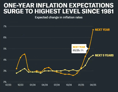 美国一年后的通胀预期达到6.7% 为1981年以来最高水平