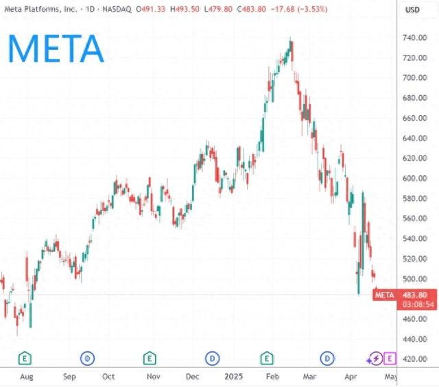 精准逃离“特朗普顶”！扎克伯格、戴蒙位列一季度美股减持高管前列