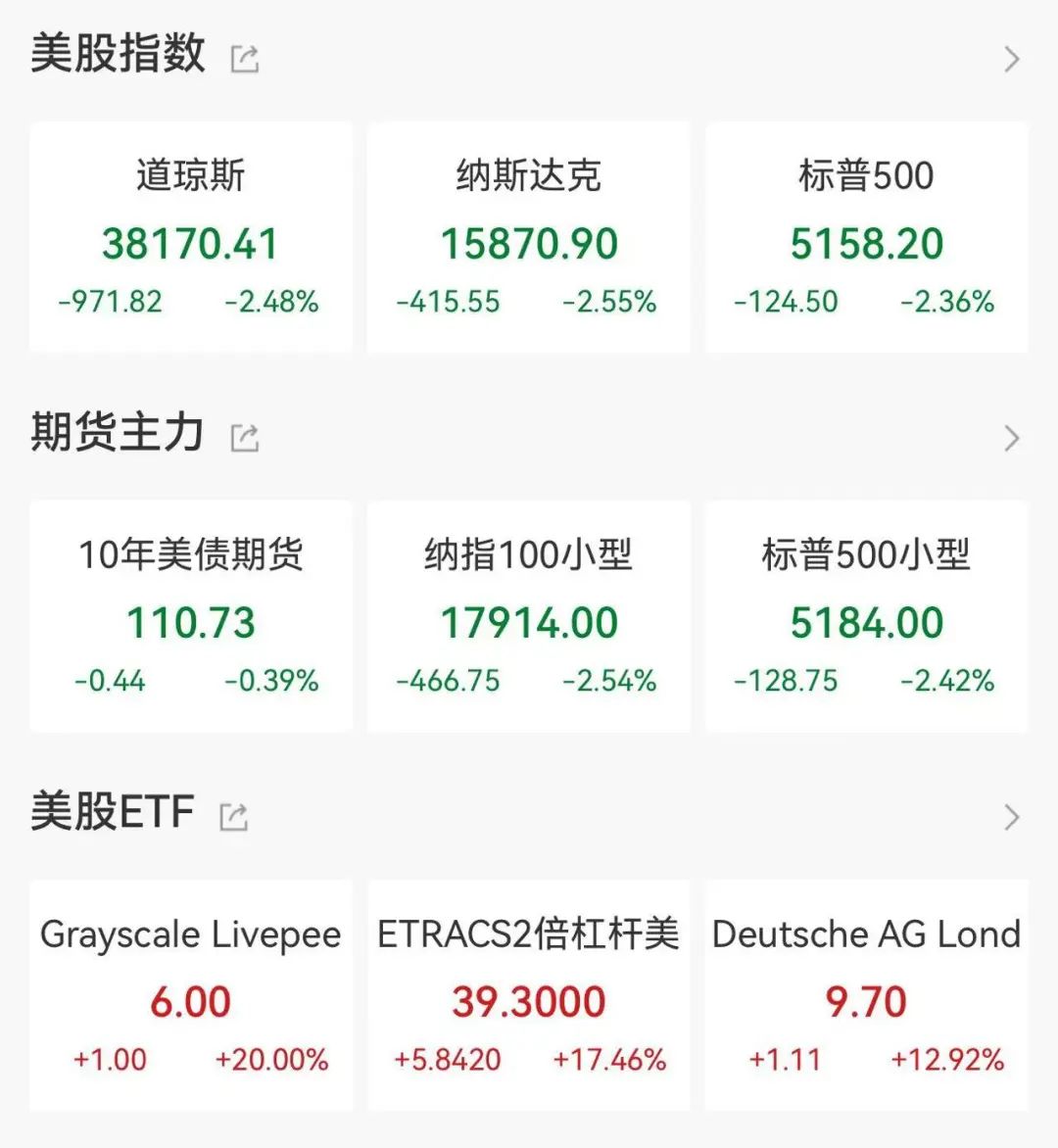 全线重挫，特朗普