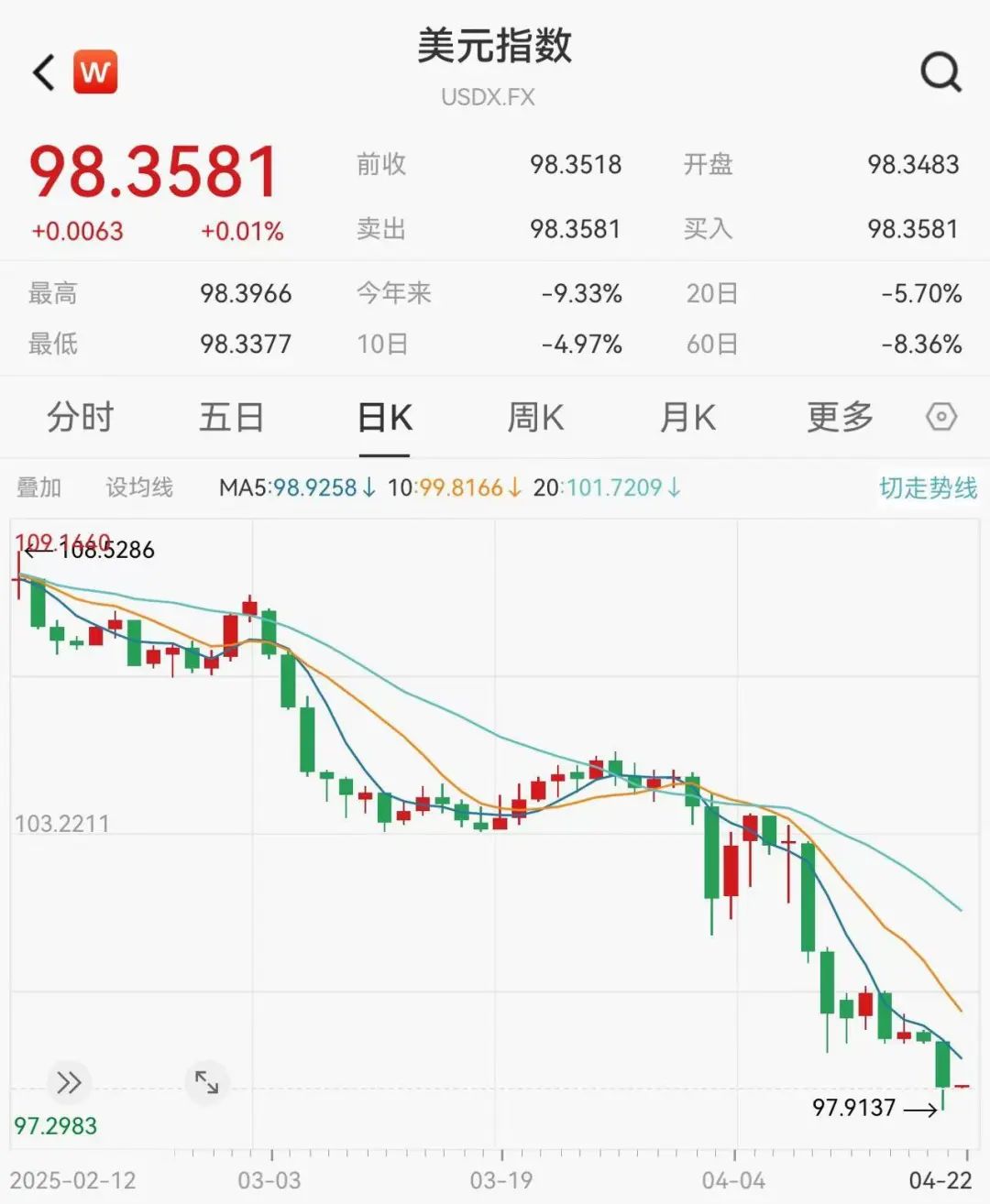 全线重挫，特朗普