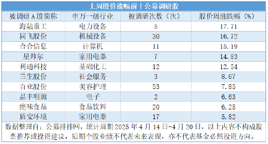 公募连续三周高密度调研,三大科技成长赛道包揽450次调研