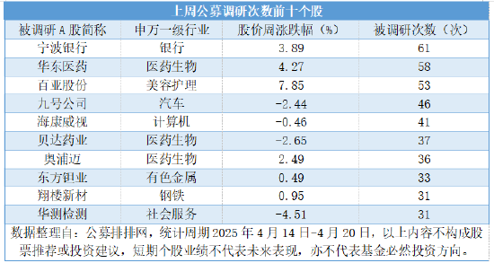公募连续三周高密度调研,三大科技成长赛道包揽450次调研