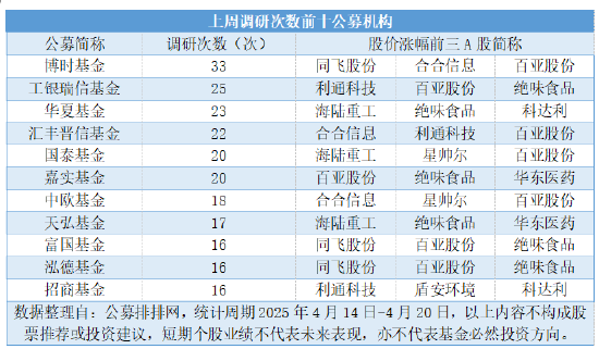 公募连续三周高密度调研,三大科技成长赛道包揽450次调研