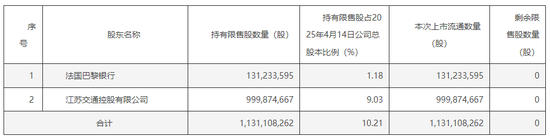 南京银行明日迎来历史最大解禁！
