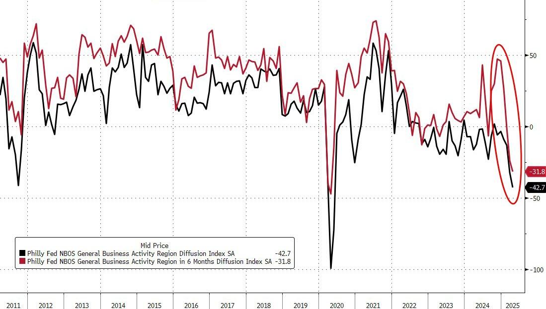 美国“软”数据崩塌仍在继续，里士满联储制造业新订单预期创历史最差