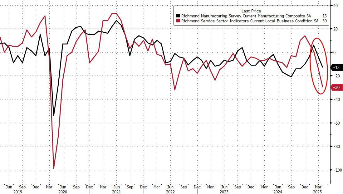 美国“软”数据崩塌仍在继续，里士满联储制造业新订单预期创历史最差