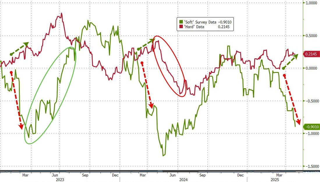 美国“软”数据崩塌仍在继续，里士满联储制造业新订单预期创历史最差