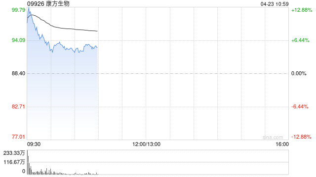 康方生物盘中涨超13%创新高 康方PD-1/VEGF双抗首次战胜PD-1+化疗