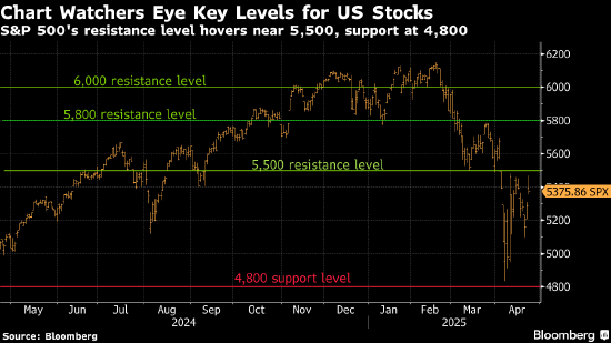 在疯狂的美股波动中寻找线索 华尔街技术分析师关注这些数字