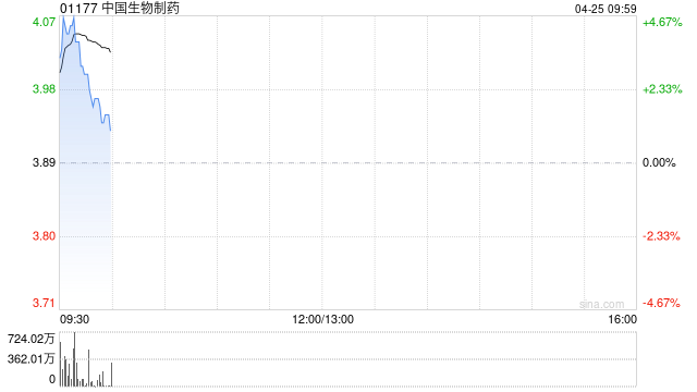 中国生物制药盘中涨超4% 1类创新药派安普利单抗两大适应症获FDA批准