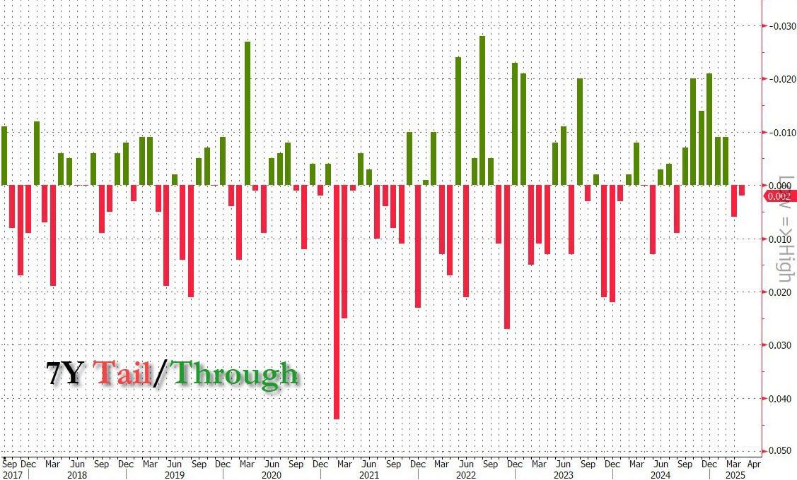 本周最后一场美债标售凄惨收场：海外需求依然令人担忧！