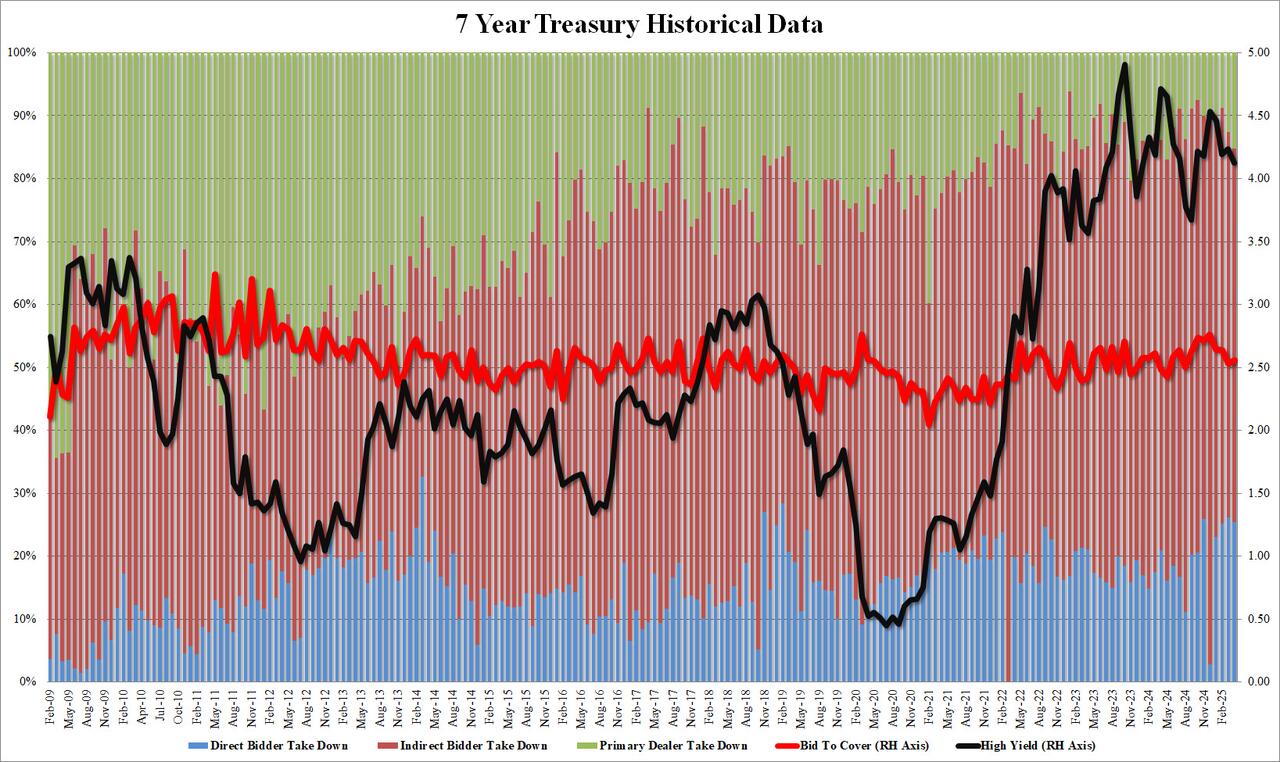 本周最后一场美债标售凄惨收场：海外需求依然令人担忧！