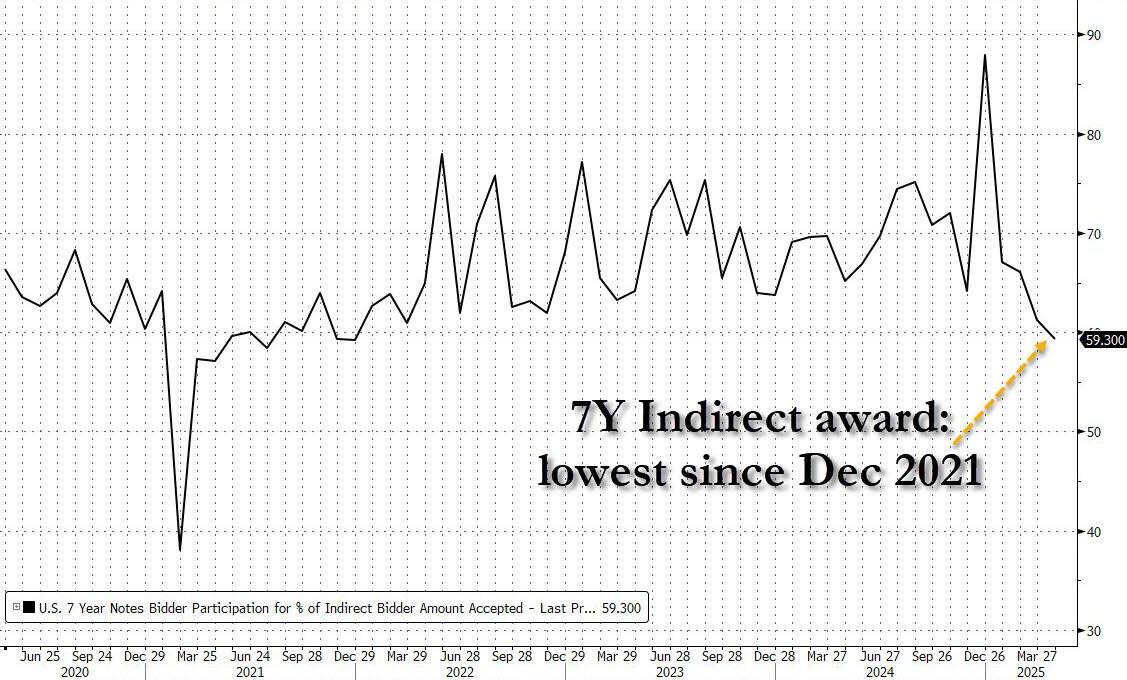 本周最后一场美债标售凄惨收场：海外需求依然令人担忧！