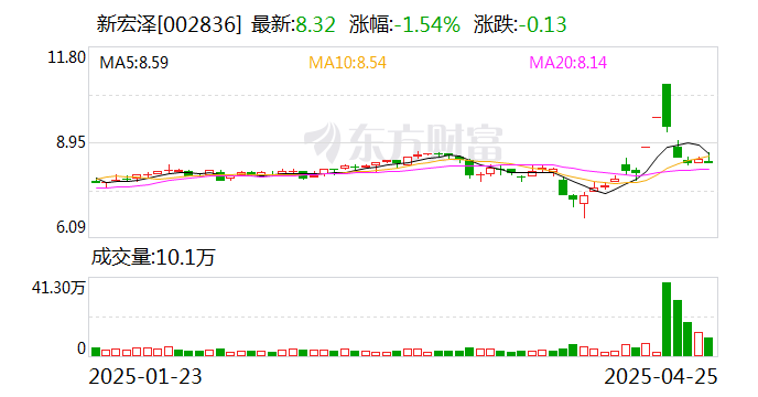 新宏泽：公司大股东近期未发生买卖公司股票的行为