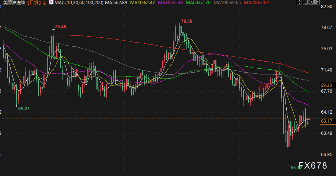 多重利空助力油价周线下跌超2%,俄乌协议再传积极信号,下周美油或再抉择60美元/桶关口