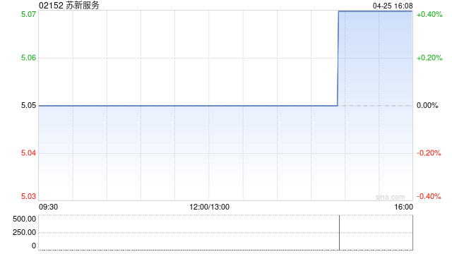 苏新服务按持股比例向合资公司苏州高新掌新生活增资300万元