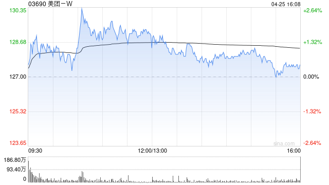 美团-W根据首次公开发售后股份奖励计划以受限制股份单位形式授出合共3053.3万股奖励股份
