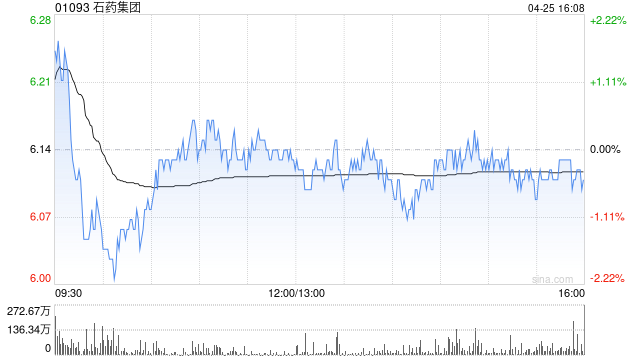 石药集团获主席兼执行董事蔡东晨增持450万股 每股作价6.07港元