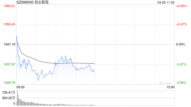 午评:创指半日跌0.55% 消费股集体调整