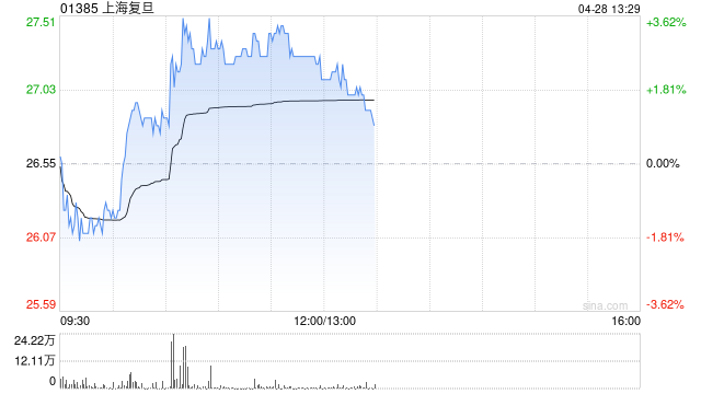 上海复旦早盘涨逾3% 与支付宝共同研发“碰一下”专属芯片正式亮相