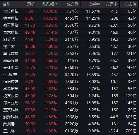 AI应用方向展开反弹,泡泡玛特股价再创新高