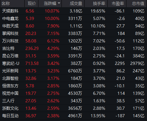 AI应用方向展开反弹,泡泡玛特股价再创新高