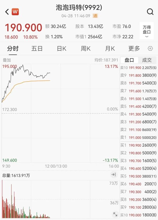 AI应用方向展开反弹,泡泡玛特股价再创新高