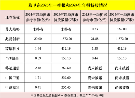 葛卫东，最新调仓曝光！