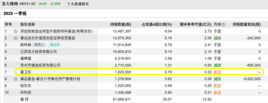 葛卫东，最新调仓曝光！