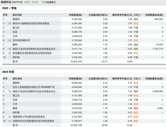 葛卫东，最新调仓曝光！