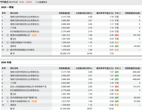 葛卫东，最新调仓曝光！