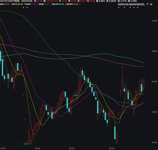 葛卫东，最新调仓曝光！
