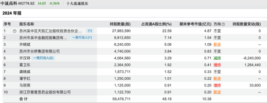 葛卫东，最新调仓曝光！