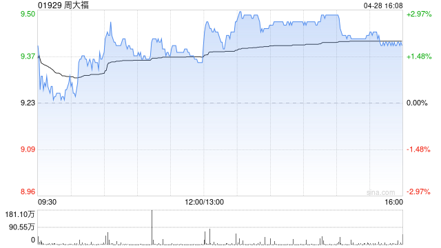 中银国际：上调周大福评级至“买入” 目标价升至11.2港元