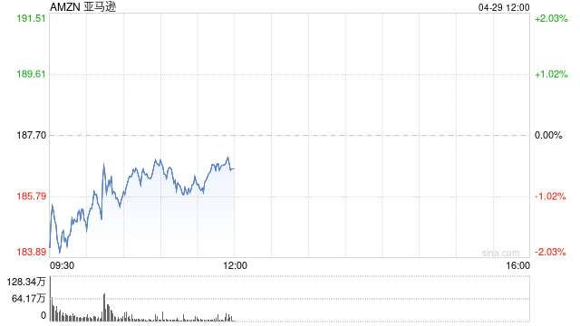 亚马逊股价走低 白宫抨击其展示商品关税成本的决定具有敌意