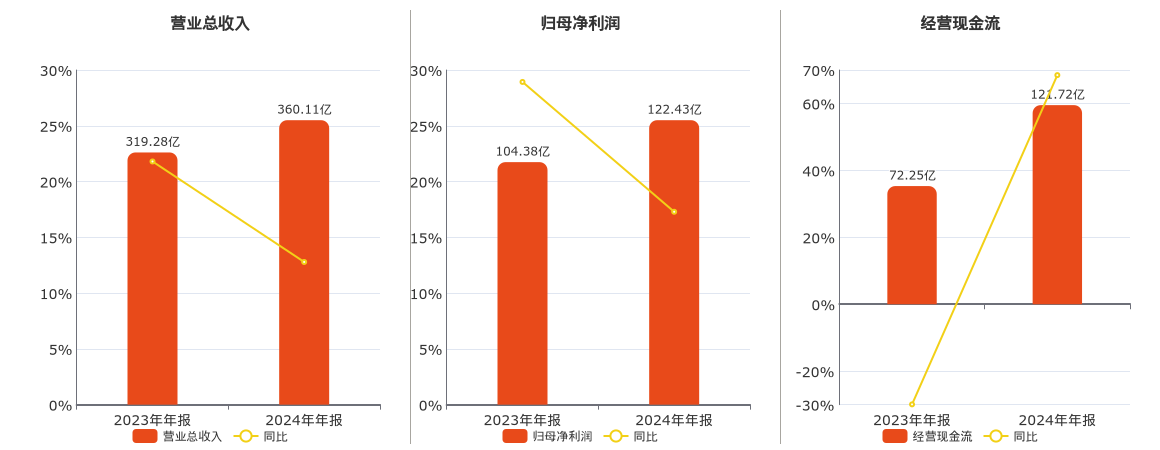 山西汾酒:2024年年报净利润为122.43亿元、同比较去年同期上涨17.29%