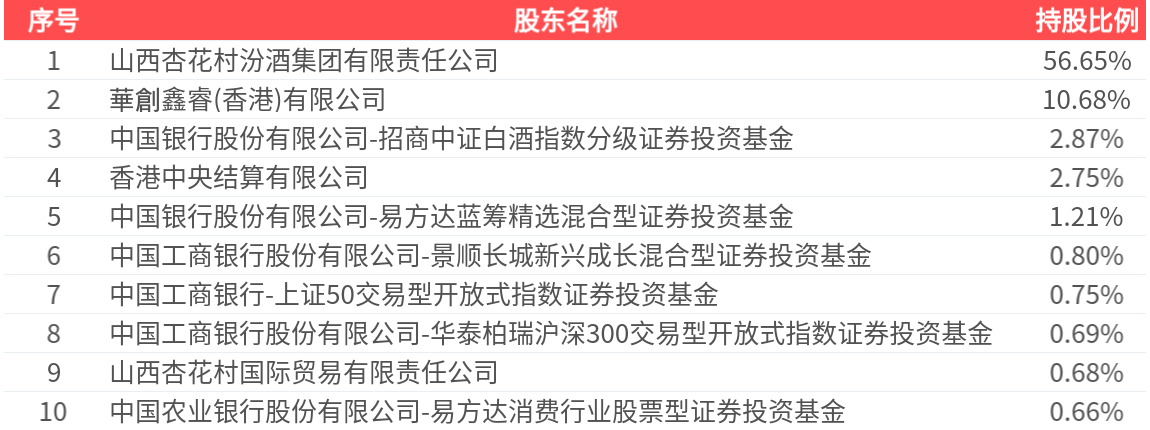 山西汾酒:2024年年报净利润为122.43亿元、同比较去年同期上涨17.29%