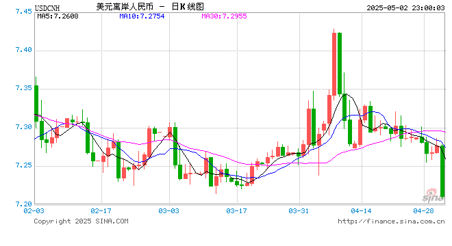 离岸人民币,大涨超500点!