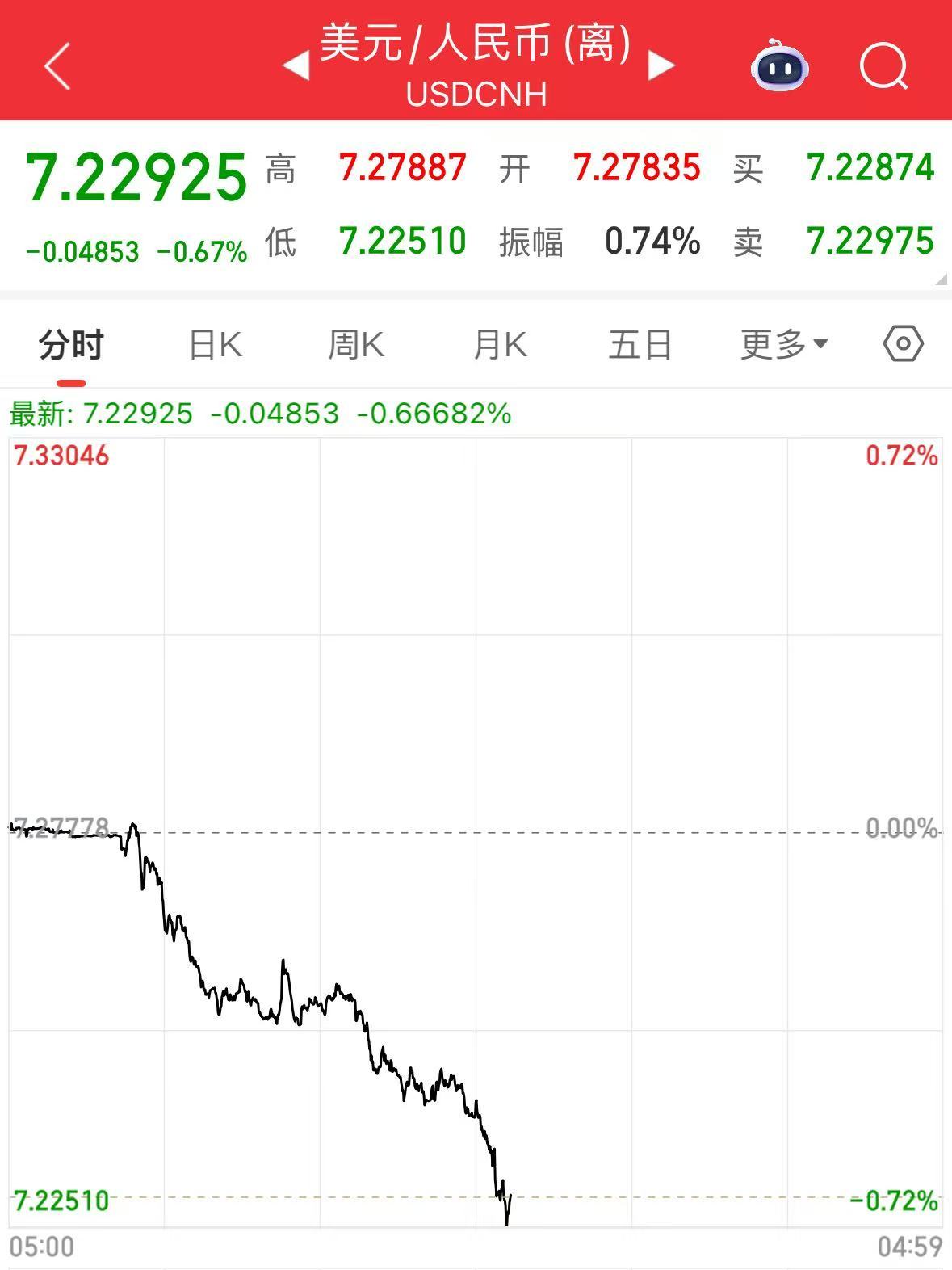 离岸人民币,大涨超500点!