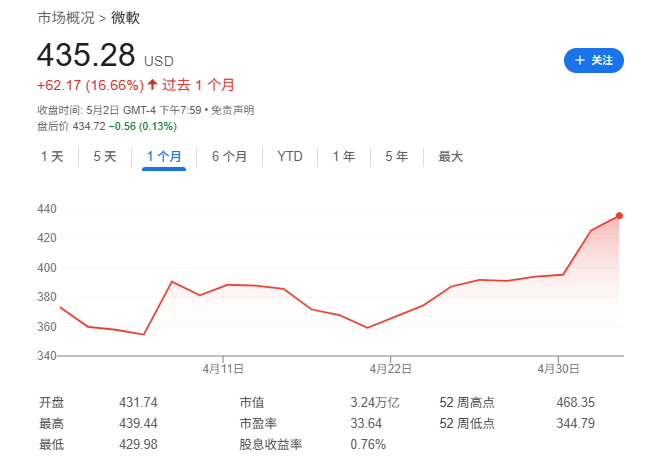 Mag 7一季报:苹果、亚马逊双输,微软是最大赢家