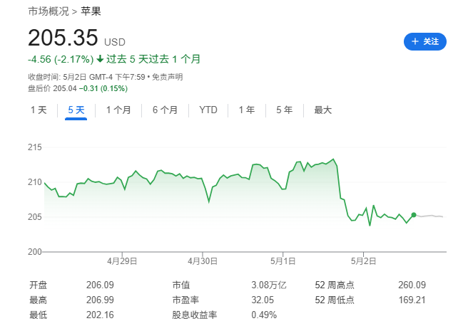 Mag 7一季报:苹果、亚马逊双输,微软是最大赢家