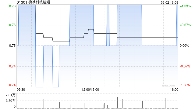 德基科技控股4月30日斥资12.94万港元回购17.4万股