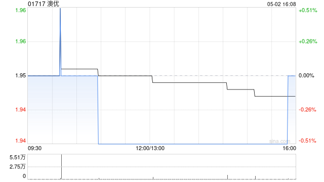 澳优5月2日斥资1.95万港元回购1万股